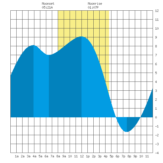 Obstruction Pass tide chart for Friday, January 10, 2025