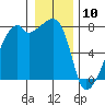 Obstruction Pass tide chart for Friday, January 10, 2025