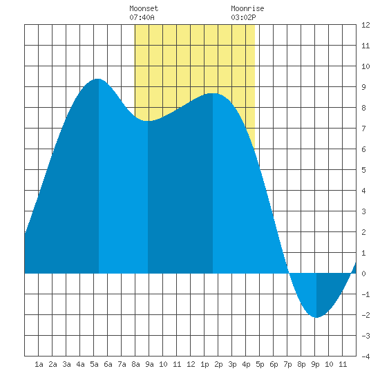 Obstruction Pass tide chart for Sunday, January 12, 2025