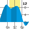 Obstruction Pass tide chart for Sunday, January 12, 2025