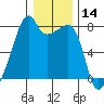 Obstruction Pass tide chart for Tuesday, January 14, 2025