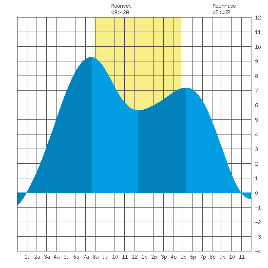 Obstruction Pass tide chart for Thursday, January 16, 2025