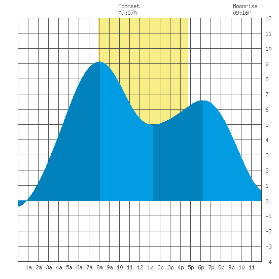 Obstruction Pass tide chart for Friday, January 17, 2025