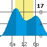 Obstruction Pass tide chart for Friday, January 17, 2025