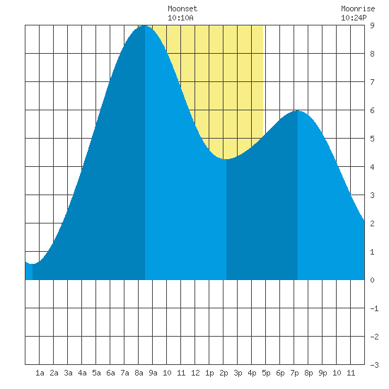 Obstruction Pass tide chart for Saturday, January 18, 2025