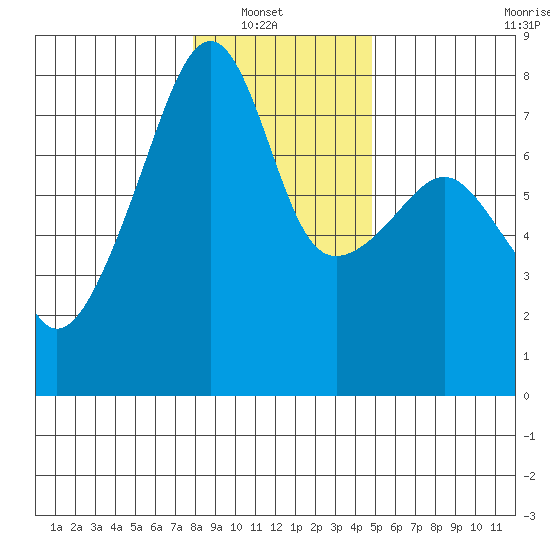 Obstruction Pass tide chart for Sunday, January 19, 2025