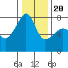 Obstruction Pass tide chart for Monday, January 20, 2025