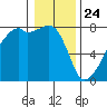 Obstruction Pass tide chart for Friday, January 24, 2025