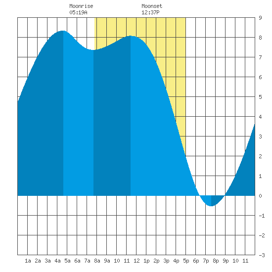 Obstruction Pass tide chart for Saturday, January 25, 2025