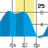 Obstruction Pass tide chart for Saturday, January 25, 2025