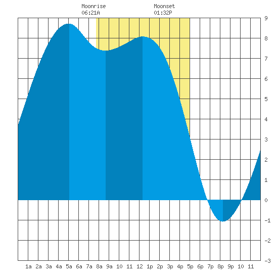 Obstruction Pass tide chart for Sunday, January 26, 2025