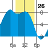 Obstruction Pass tide chart for Sunday, January 26, 2025
