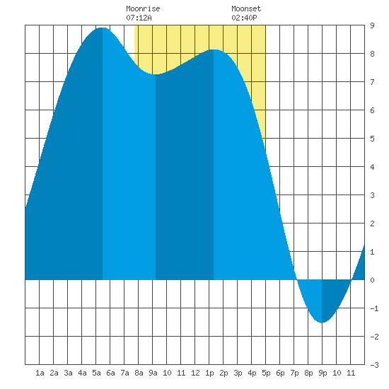 Obstruction Pass tide chart for Monday, January 27, 2025