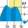 Obstruction Pass tide chart for Monday, January 27, 2025