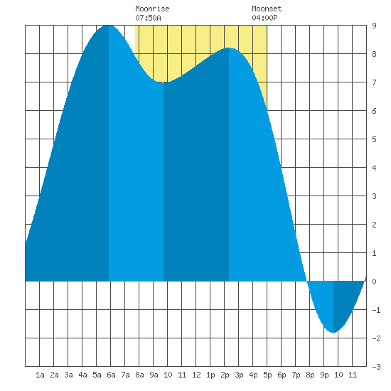 Obstruction Pass tide chart for Tuesday, January 28, 2025