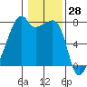 Obstruction Pass tide chart for Tuesday, January 28, 2025
