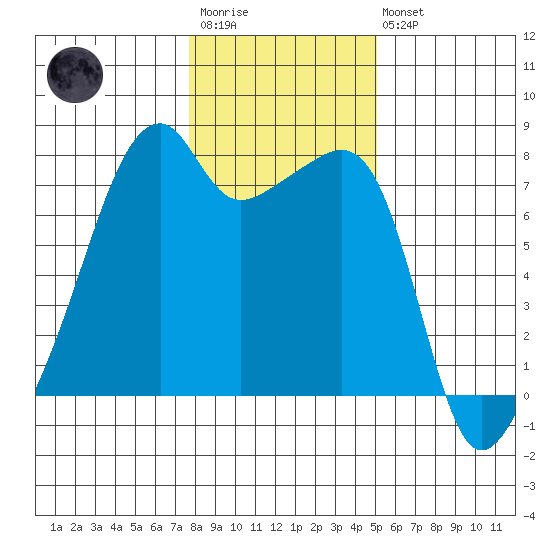 Obstruction Pass tide chart for Wednesday, January 29, 2025