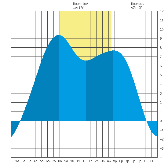 Obstruction Pass tide chart for Thursday, January 2, 2025