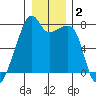 Obstruction Pass tide chart for Thursday, January 2, 2025