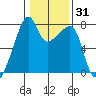 Obstruction Pass tide chart for Friday, January 31, 2025