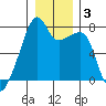 Obstruction Pass tide chart for Friday, January 3, 2025