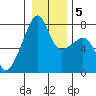 Obstruction Pass tide chart for Sunday, January 5, 2025