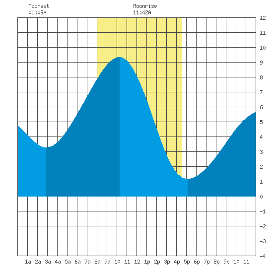Obstruction Pass tide chart for Tuesday, January 7, 2025