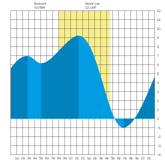 Obstruction Pass tide chart for Thursday, January 9, 2025