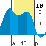 Obstruction Pass tide chart for Monday, February 10, 2025