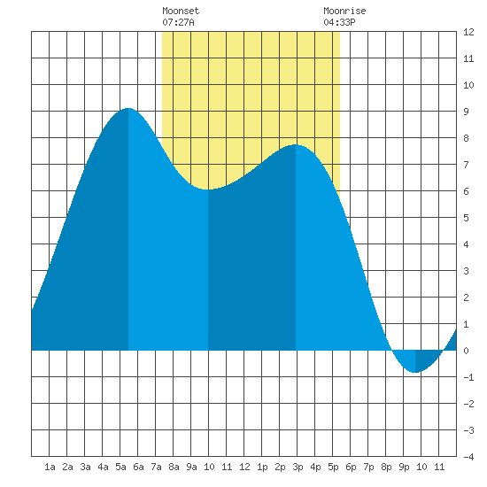 Obstruction Pass tide chart for Tuesday, February 11, 2025