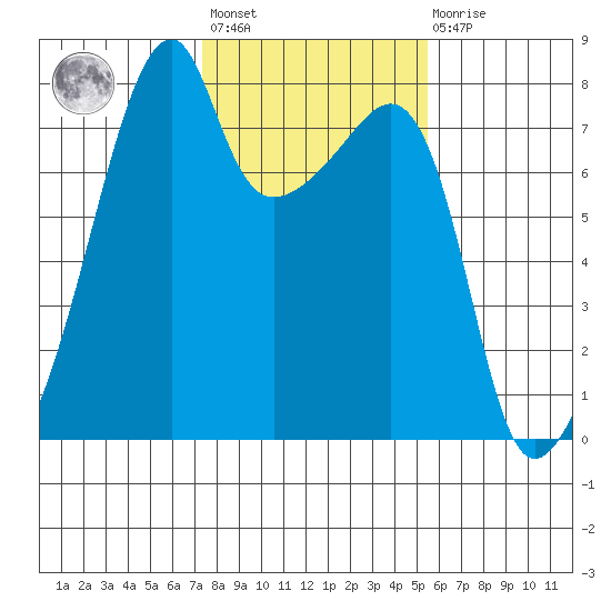 Obstruction Pass tide chart for Wednesday, February 12, 2025