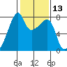 Obstruction Pass tide chart for Thursday, February 13, 2025