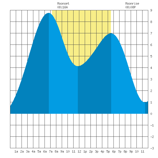 Obstruction Pass tide chart for Friday, February 14, 2025