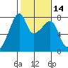 Obstruction Pass tide chart for Friday, February 14, 2025