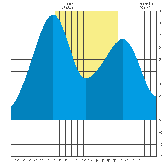 Obstruction Pass tide chart for Saturday, February 15, 2025