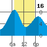 Obstruction Pass tide chart for Sunday, February 16, 2025