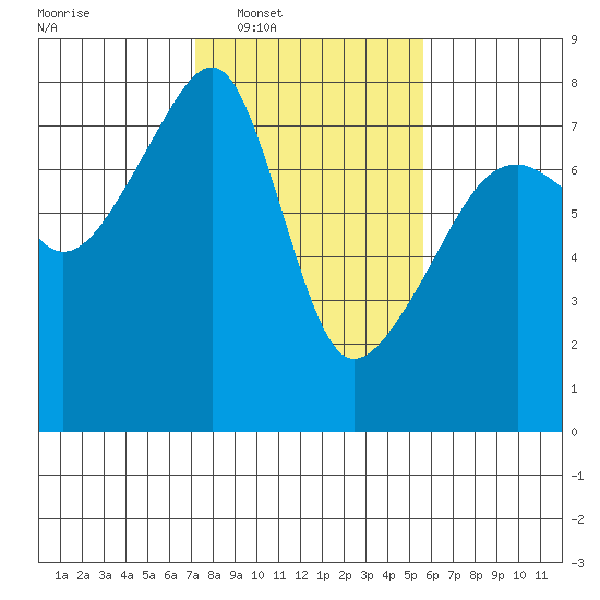 Obstruction Pass tide chart for Tuesday, February 18, 2025