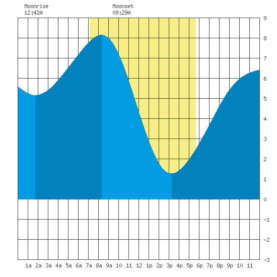 Obstruction Pass tide chart for Wednesday, February 19, 2025