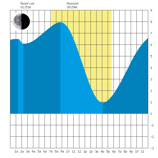 Obstruction Pass tide chart for Thursday, February 20, 2025