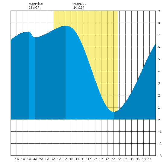 Obstruction Pass tide chart for Friday, February 21, 2025