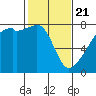 Obstruction Pass tide chart for Friday, February 21, 2025