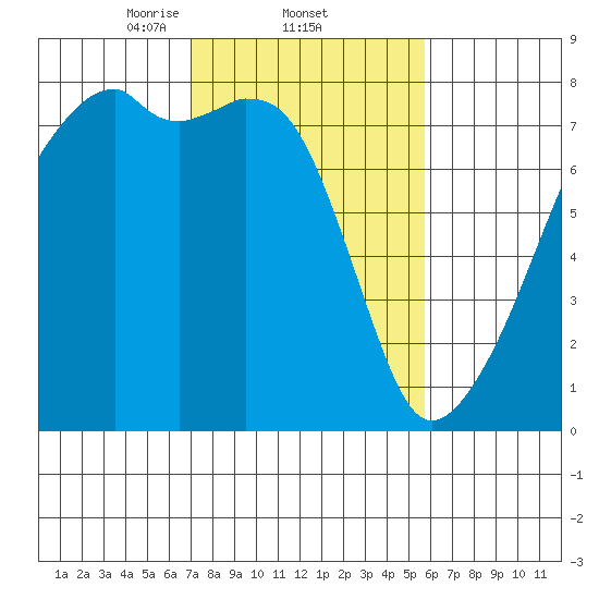 Obstruction Pass tide chart for Saturday, February 22, 2025