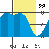 Obstruction Pass tide chart for Saturday, February 22, 2025