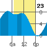 Obstruction Pass tide chart for Sunday, February 23, 2025