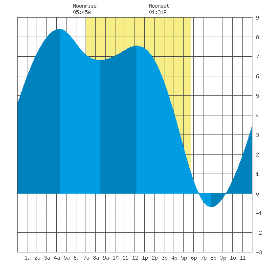 Obstruction Pass tide chart for Monday, February 24, 2025