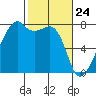 Obstruction Pass tide chart for Monday, February 24, 2025