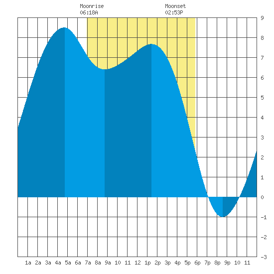Obstruction Pass tide chart for Tuesday, February 25, 2025