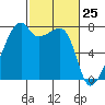 Obstruction Pass tide chart for Tuesday, February 25, 2025