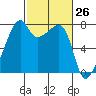 Obstruction Pass tide chart for Wednesday, February 26, 2025