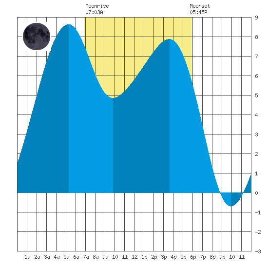 Obstruction Pass tide chart for Thursday, February 27, 2025